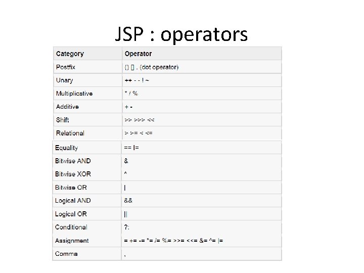JSP : operators 