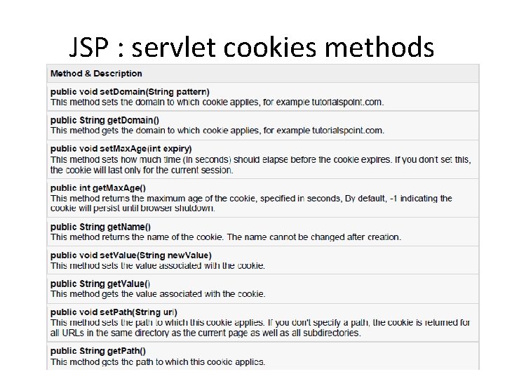 JSP : servlet cookies methods 
