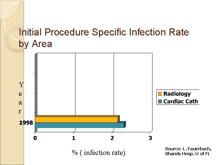 Initial Procedure Specific Infection Rate by Area Y e a r % ( infection