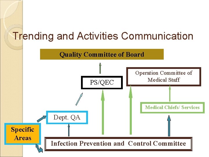 Trending and Activities Communication Quality Committee of Board PS/QEC Operation Committee of Medical Staff