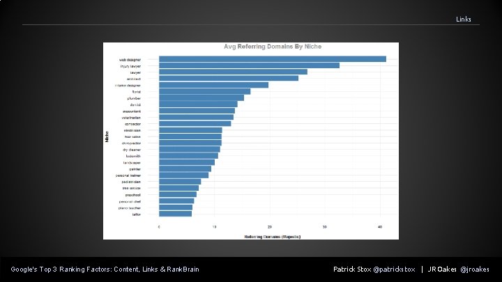 Links Google's Top 3 Ranking Factors: Content, Links & Rank. Brain Patrick Stox @patrickstox