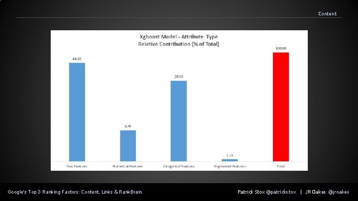 Content Google's Top 3 Ranking Factors: Content, Links & Rank. Brain Patrick Stox @patrickstox