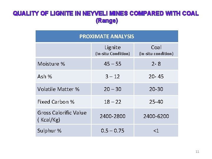 QUALITY OF LIGNITE IN NEYVELI MINES COMPARED WITH COAL (Range) PROXIMATE ANALYSIS Lignite Coal