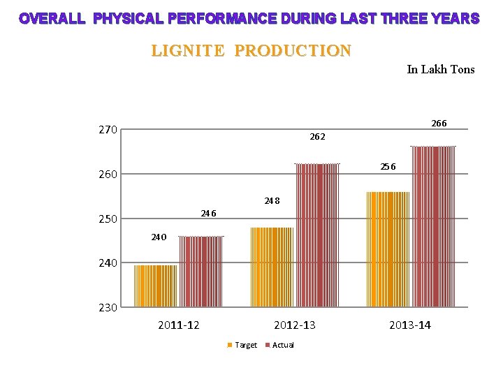 OVERALL PHYSICAL PERFORMANCE DURING LAST THREE YEARS LIGNITE PRODUCTION In Lakh Tons 266 270