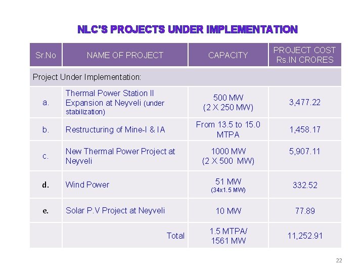 NLC’S PROJECTS UNDER IMPLEMENTATION Sr. No NAME OF PROJECT CAPACITY PROJECT COST Rs. IN