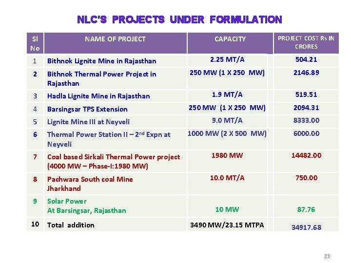 NLC’S PROJECTS UNDER FORMULATION Sl No NAME OF PROJECT CAPACITY PROJECT COST Rs IN