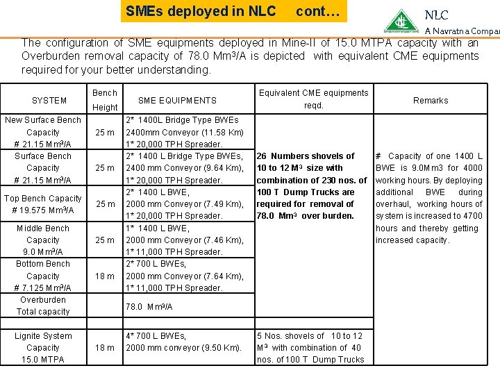 SMEs deployed in NLC cont… NLC A Navratna Compan The configuration of SME equipments