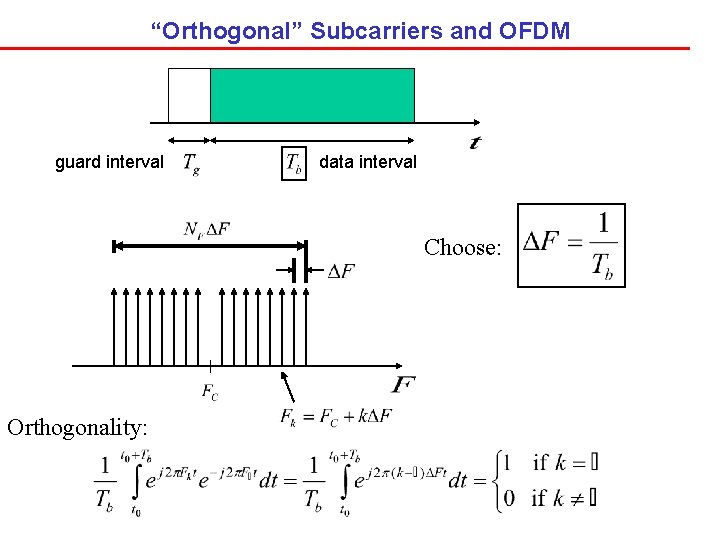 “Orthogonal” Subcarriers and OFDM guard interval data interval Choose: Orthogonality: 