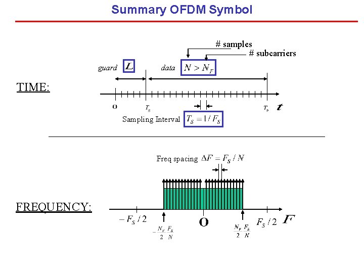 Summary OFDM Symbol # samples # subcarriers guard data TIME: Sampling Interval Freq spacing
