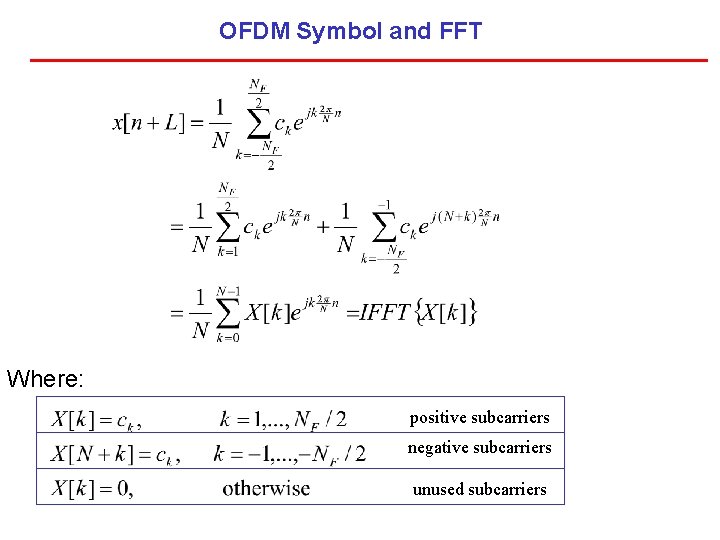 OFDM Symbol and FFT Where: positive subcarriers negative subcarriers unused subcarriers 
