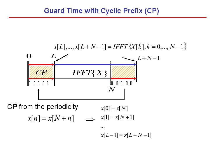 Guard Time with Cyclic Prefix (CP) CP IFFT{ X } CP from the periodicity