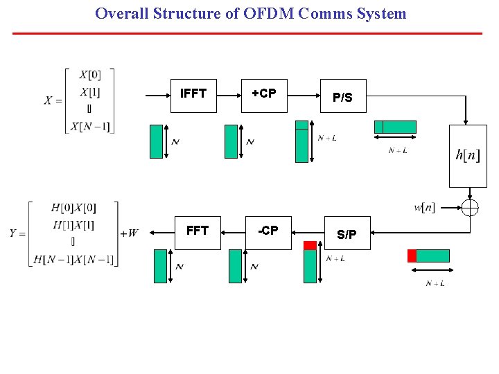 Overall Structure of OFDM Comms System IFFT +CP FFT -CP P/S S/P 