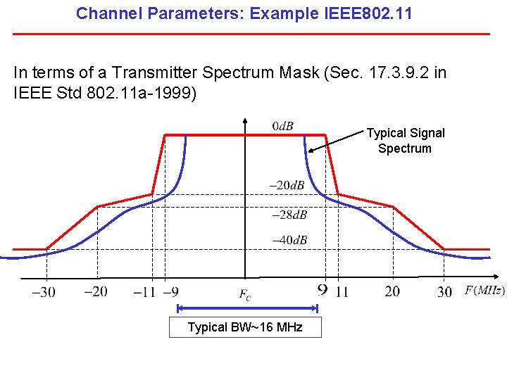 Channel Parameters: Example IEEE 802. 11 In terms of a Transmitter Spectrum Mask (Sec.