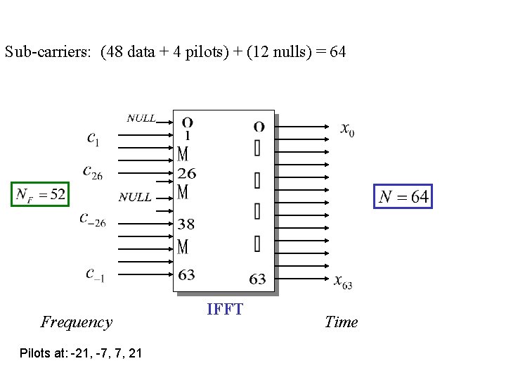 Sub-carriers: (48 data + 4 pilots) + (12 nulls) = 64 Frequency Pilots at: