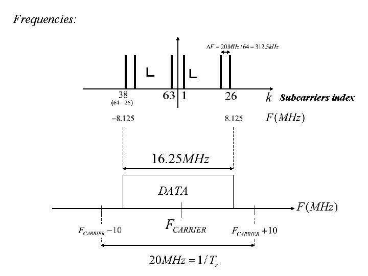 Frequencies: Subcarriers index DATA 