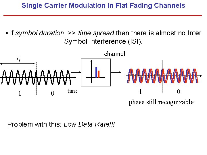 Single Carrier Modulation in Flat Fading Channels • if symbol duration >> time spread