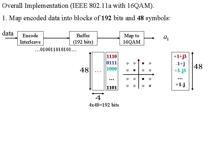Overall Implementation (IEEE 802. 11 a with 16 QAM). 1. Map encoded data into