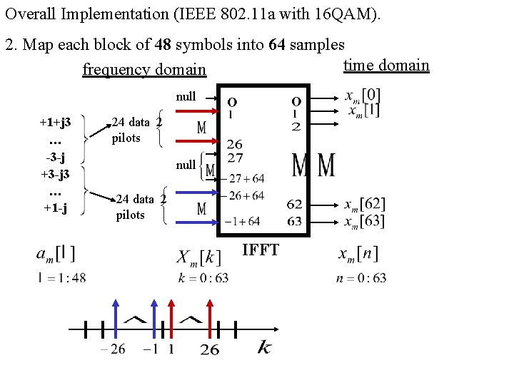 Overall Implementation (IEEE 802. 11 a with 16 QAM). 2. Map each block of