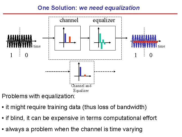 One Solution: we need equalization channel equalizer time 1 time 0 1 0 Channel