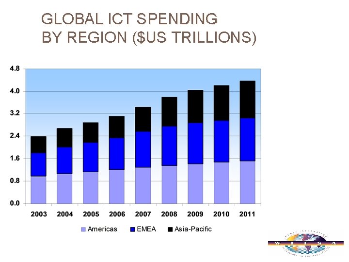 GLOBAL ICT SPENDING BY REGION ($US TRILLIONS) 