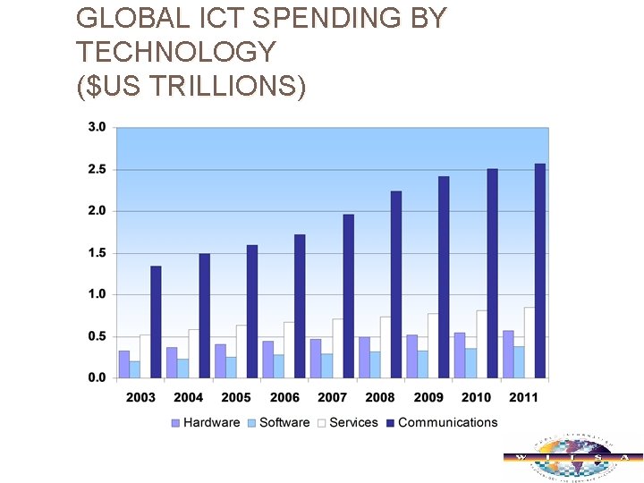 GLOBAL ICT SPENDING BY TECHNOLOGY ($US TRILLIONS) 