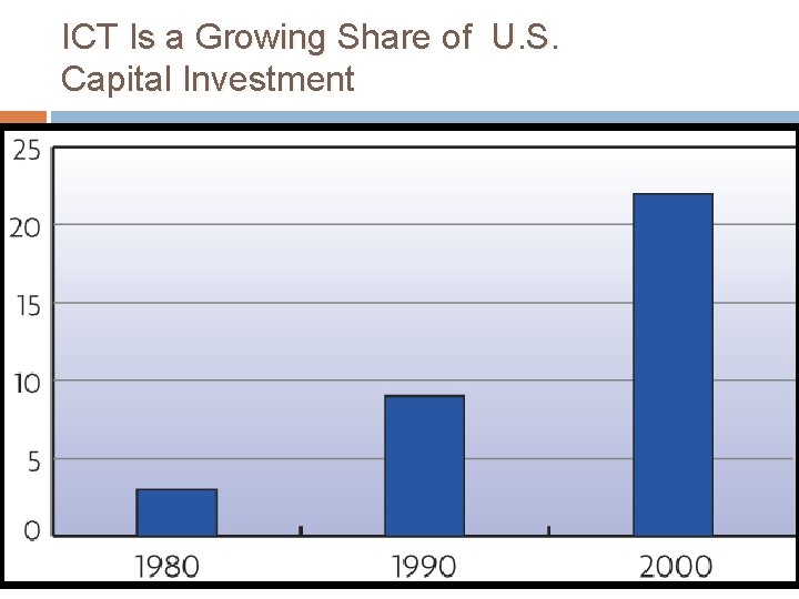 ICT Is a Growing Share of U. S. Capital Investment 