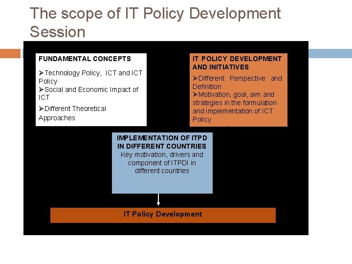 The scope of IT Policy Development Session FUNDAMENTAL CONCEPTS ØTechnology Policy, ICT and ICT