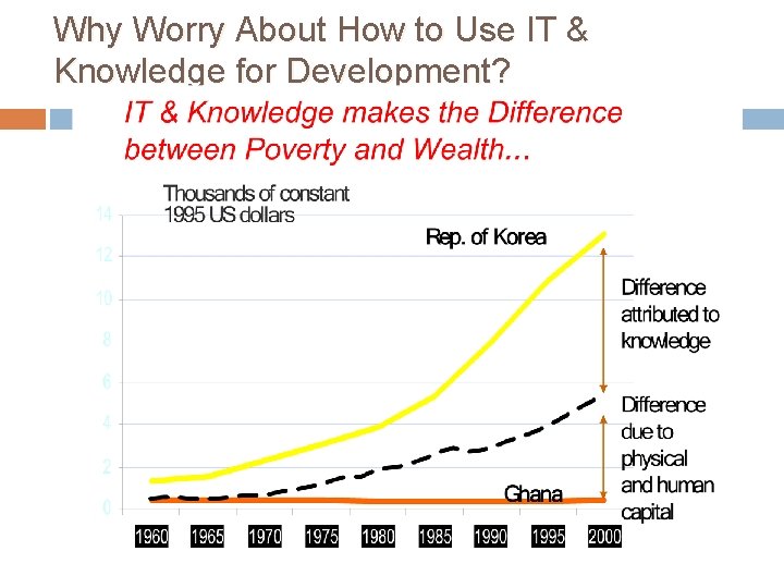 Why Worry About How to Use IT & Knowledge for Development? 