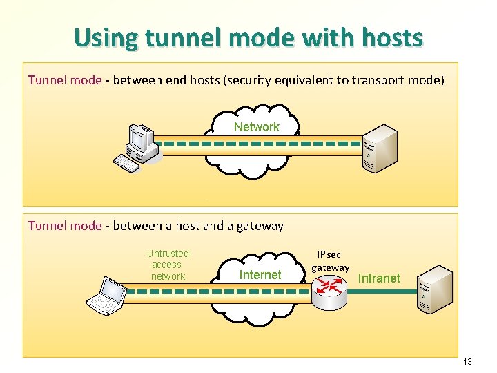 Using tunnel mode with hosts Tunnel mode - between end hosts (security equivalent to