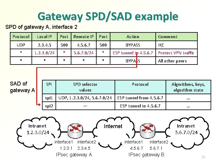 Gateway SPD/SAD example SPD of gateway A, interface 2 Protocol Local IP Port Remote