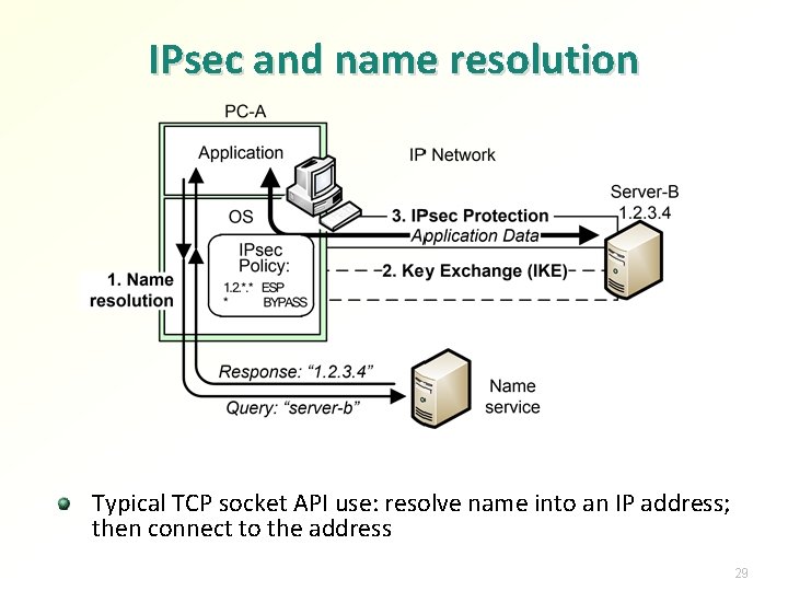 IPsec and name resolution Typical TCP socket API use: resolve name into an IP