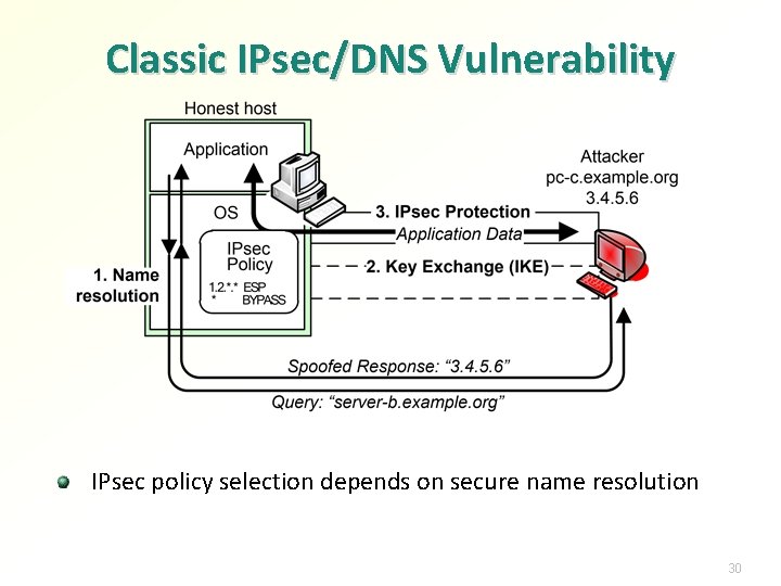 Classic IPsec/DNS Vulnerability IPsec policy selection depends on secure name resolution 30 