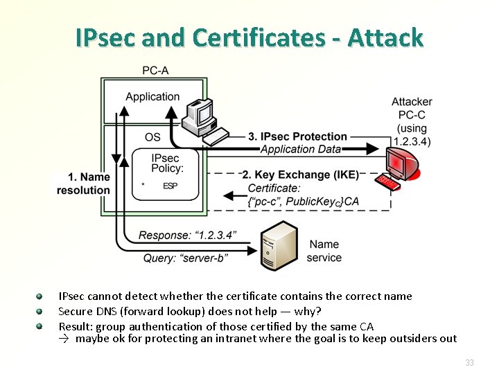 IPsec and Certificates - Attack IPsec cannot detect whether the certificate contains the correct