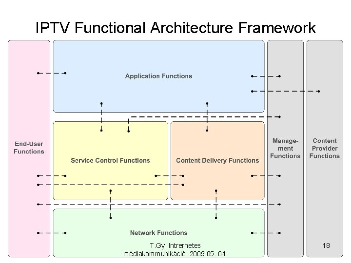 IPTV Functional Architecture Framework T. Gy. Intrernetes médiakommunikáció. 2009. 05. 04. 18 