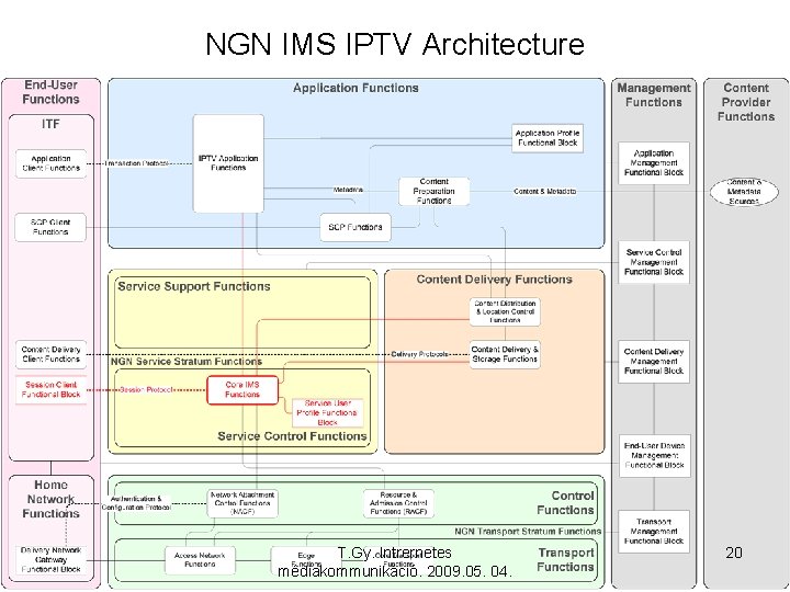 NGN IMS IPTV Architecture T. Gy. Intrernetes médiakommunikáció. 2009. 05. 04. 20 