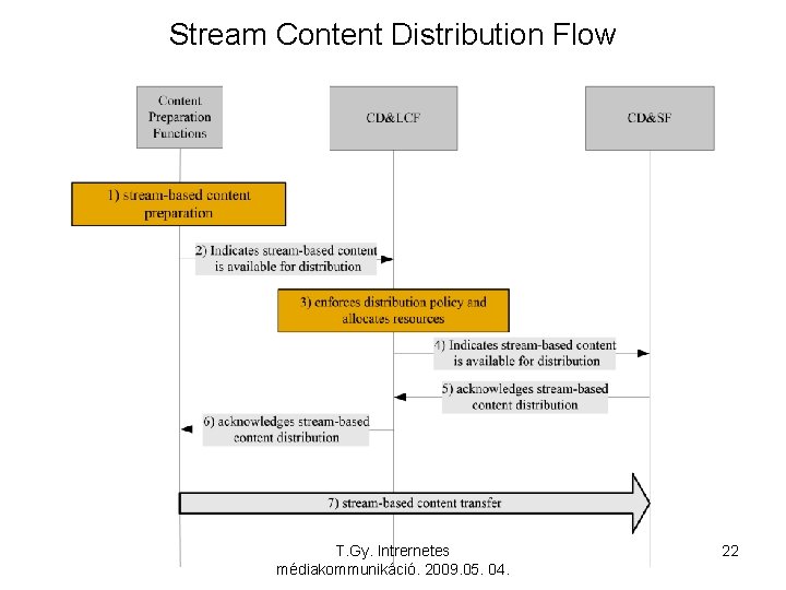 Stream Content Distribution Flow T. Gy. Intrernetes médiakommunikáció. 2009. 05. 04. 22 