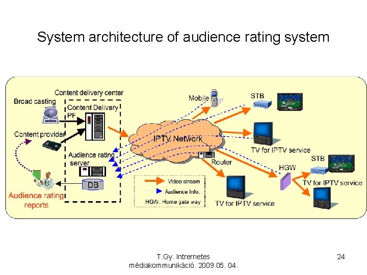 System architecture of audience rating system T. Gy. Intrernetes médiakommunikáció. 2009. 05. 04. 24