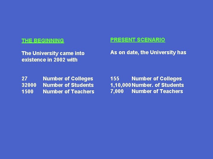 THE BEGINNING The University came into existence in 2002 with PRESENT SCENARIO As on