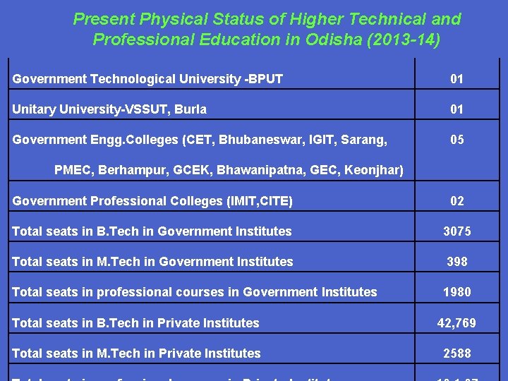 Present Physical Status of Higher Technical and Professional Education in Odisha (2013 -14) Government