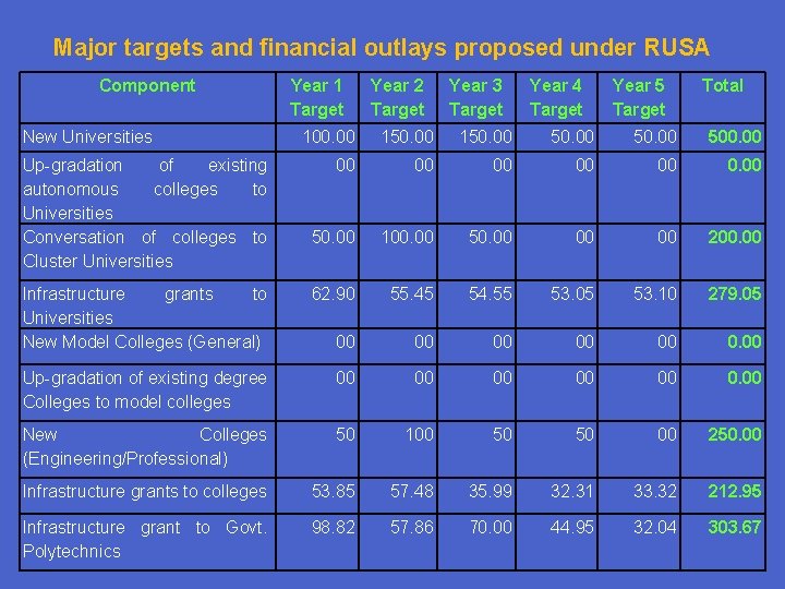 Major targets and financial outlays proposed under RUSA Component Year 2 Target Year 3