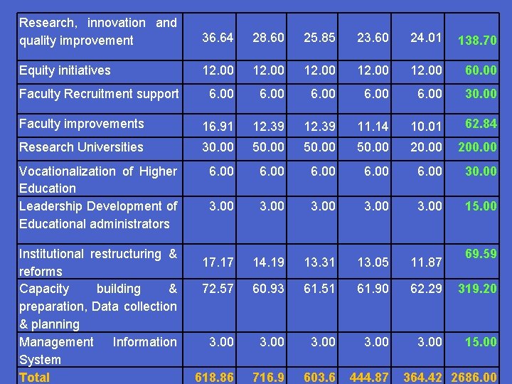 Research, innovation and quality improvement 36. 64 28. 60 25. 85 23. 60 24.