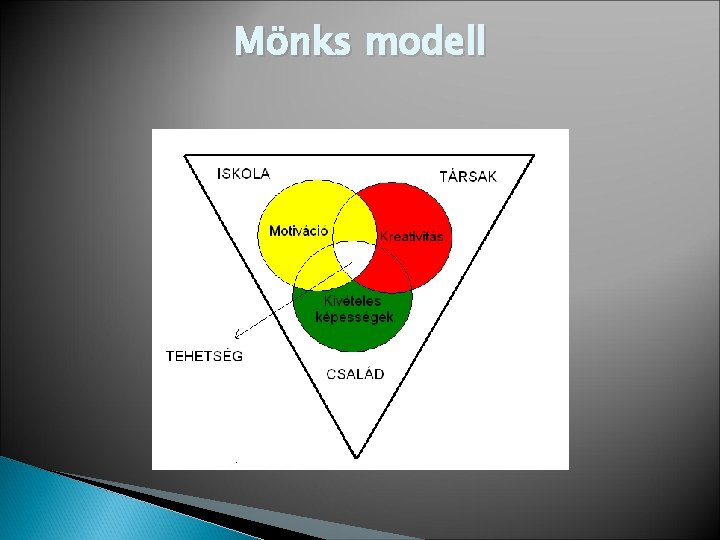 Mönks modell Mönks modell