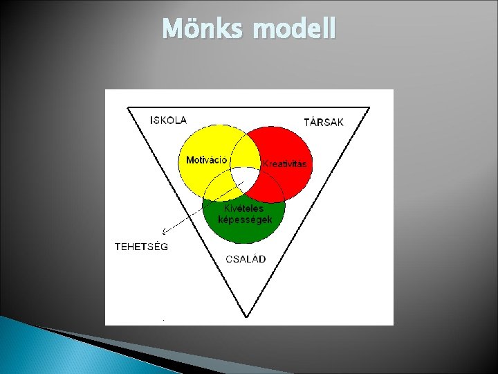 Mönks modell 