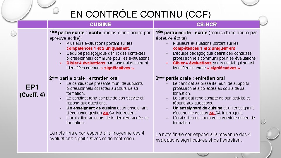 EN CONTRÔLE CONTINU (CCF) CUISINE CS-HCR 1ère partie écrite : écrite (moins d’une heure