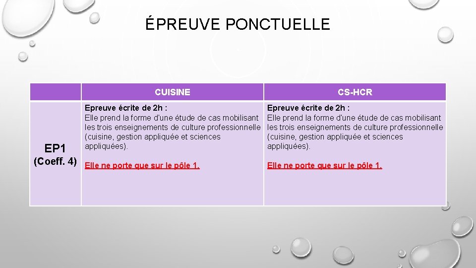 ÉPREUVE PONCTUELLE EP 1 (Coeff. 4) CUISINE CS-HCR Epreuve écrite de 2 h :