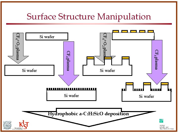 Surface Structure Manipulation Si wafer Hydrophobic a-C: H: Si: O deposition CF 4 plasma Surface Structure Manipulation Si wafer Hydrophobic a-C: H: Si: O deposition CF 4 plasma