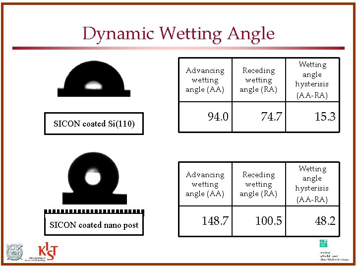 Dynamic Wetting Angle Advancing wetting angle (AA) SICON coated Si(110) 94. 0 Advancing wetting Dynamic Wetting Angle Advancing wetting angle (AA) SICON coated Si(110) 94. 0 Advancing wetting