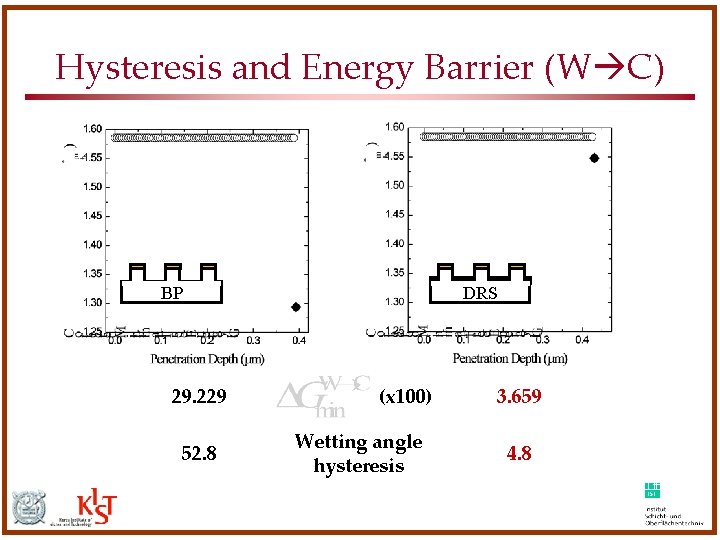 Hysteresis and Energy Barrier (W C) BP 29. 229 52. 8 DRS (x 100) Hysteresis and Energy Barrier (W C) BP 29. 229 52. 8 DRS (x 100)