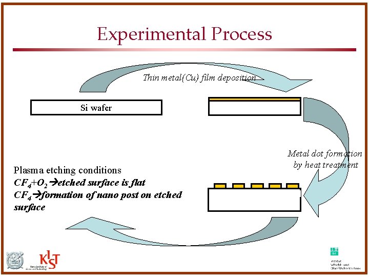 Experimental Process Thin metal(Cu) film deposition Si wafer Plasma etching conditions CF 4+O 2 Experimental Process Thin metal(Cu) film deposition Si wafer Plasma etching conditions CF 4+O 2