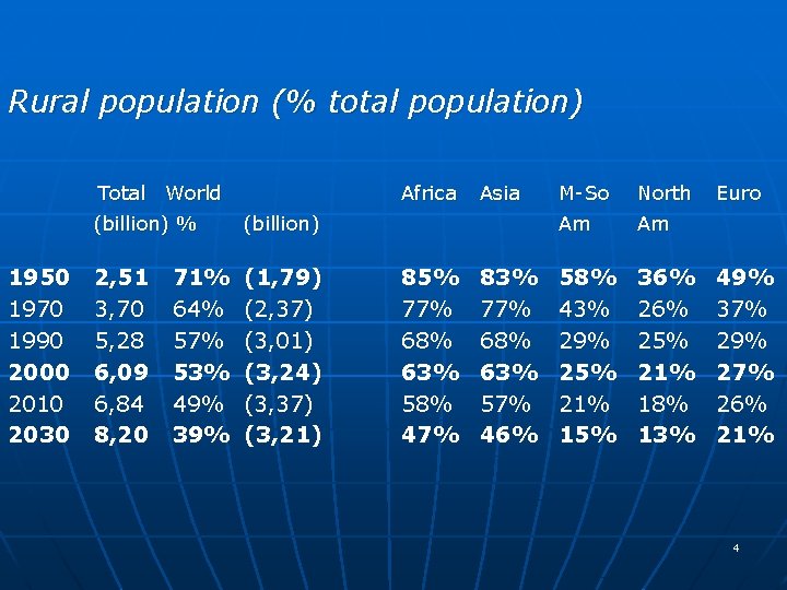 Rural population (% total population) Total World (billion) % Africa Asia (billion) 1950 2,